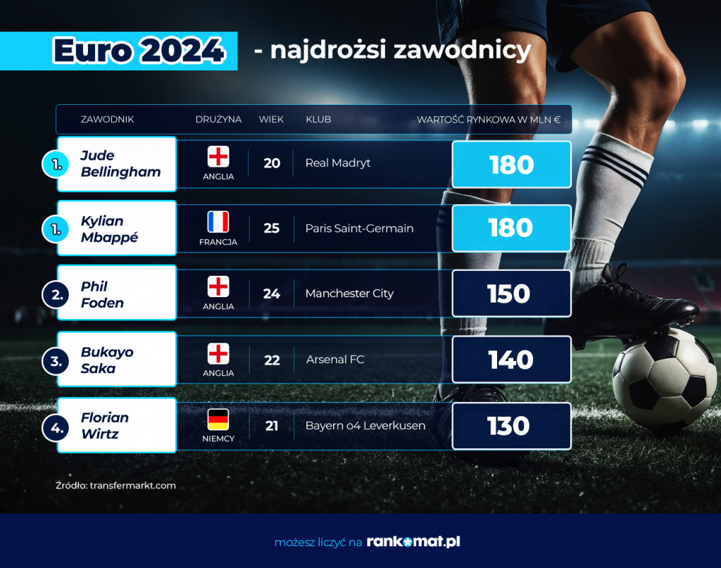 Euro – 2024: Anglia najdroższą drużyną, Polska na 16. miejscu