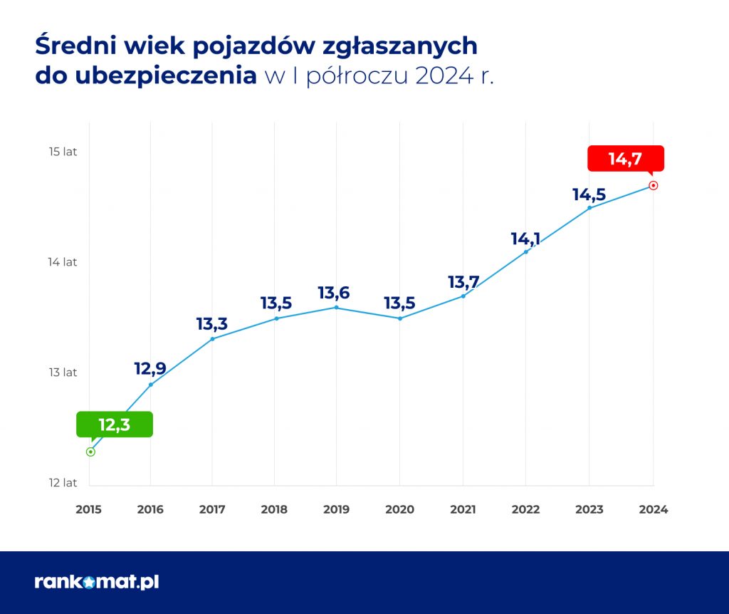 Polacy jeżdżą coraz starszymi autami. Przeciętny wiek samochodu to już prawie 15 lat