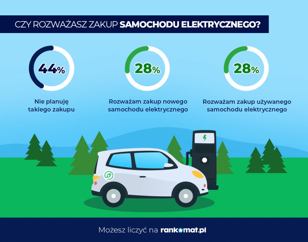 Już 56 proc. Polaków rozważa zakup samochodu elektrycznego – badanie rankomat.pl